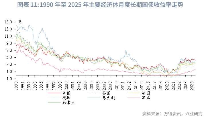 外匯商品 | 當前全球長期債務周期以及長債利率前景推演