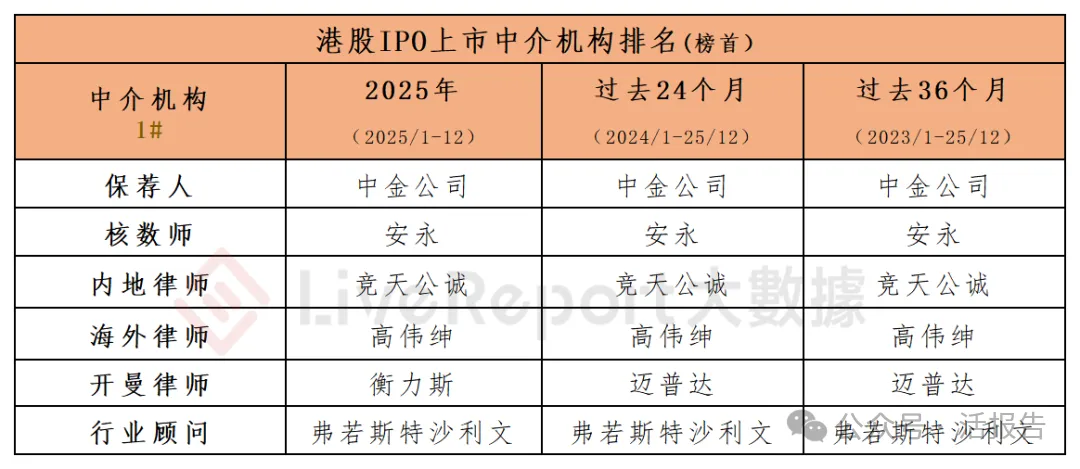 香港 IPO中介排行-2025年：港股中介年度大戰收官