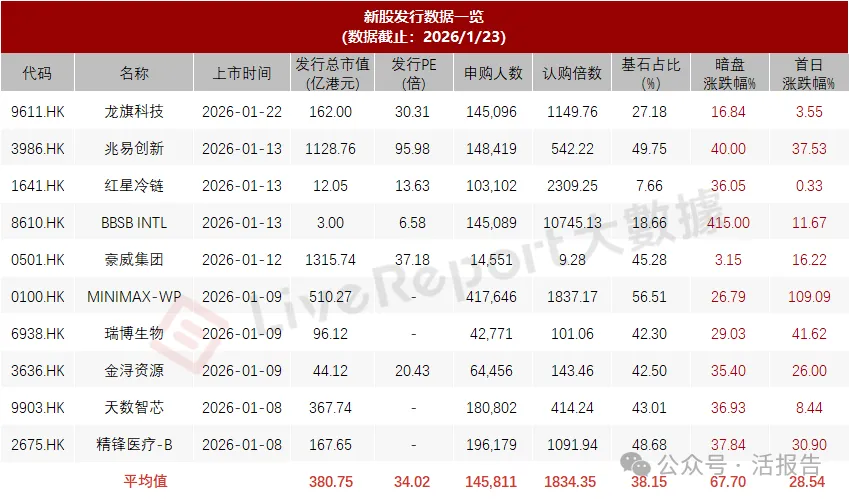 港股IPO周報：近期新股20連漲！鳴鳴很忙超購1500倍，18隻新股遞表