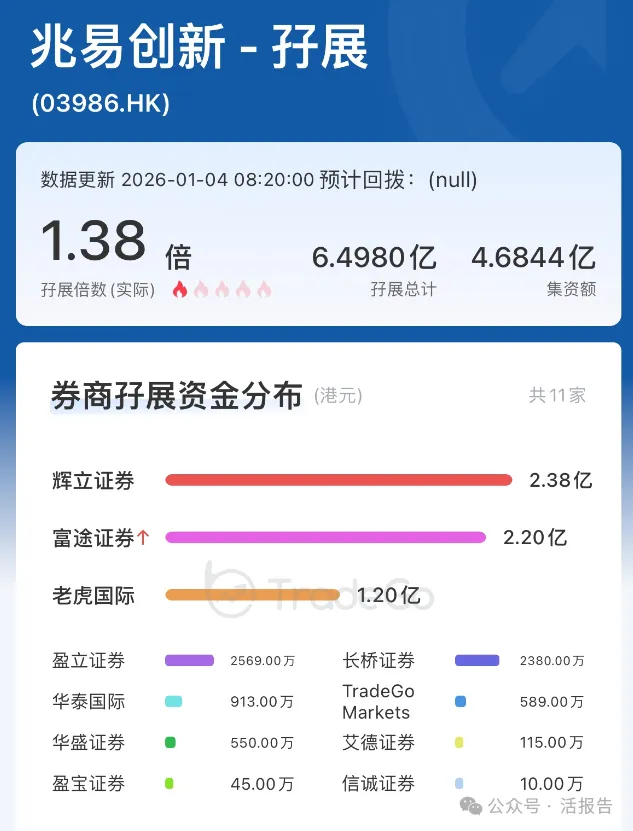 兆易創新(a style='border-bottom: 1px dashed #007767;text-decoration:none' href='/search?searchbar=3986.HK'3986.HK/a)招股中，較A股折價31%~44%，17家頂級基石承包一半份額