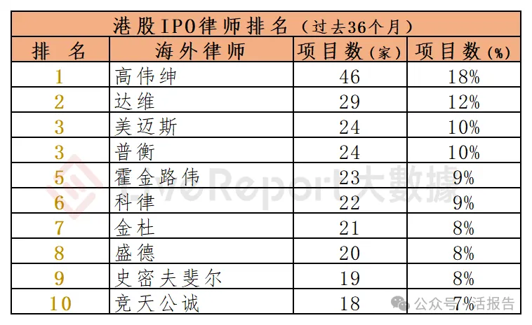 香港 IPO中介排行-2025年：港股中介年度大戰收官