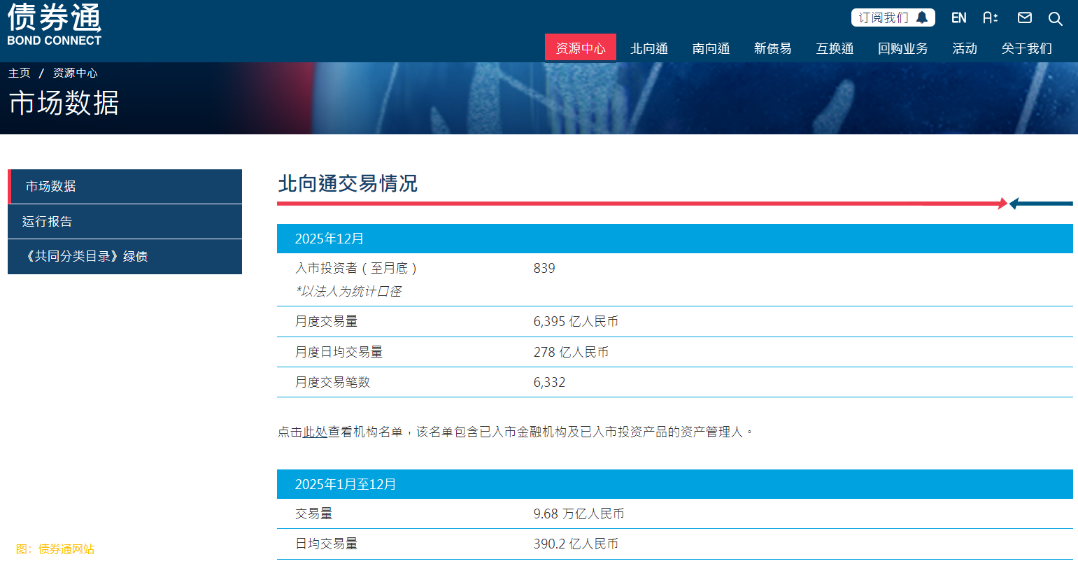 2025年債券通北向通交易量9.68萬億人民幣