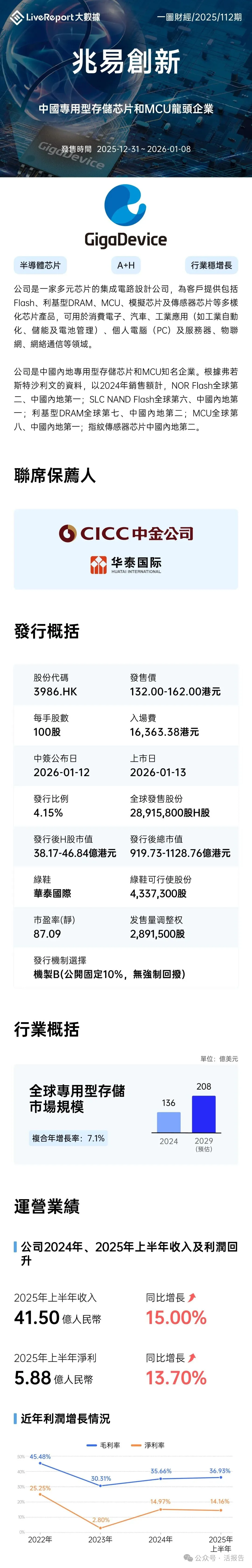 兆易創新(a style='border-bottom: 1px dashed #007767;text-decoration:none' href='/search?searchbar=3986.HK'3986.HK/a)招股中，較A股折價31%~44%，17家頂級基石承包一半份額