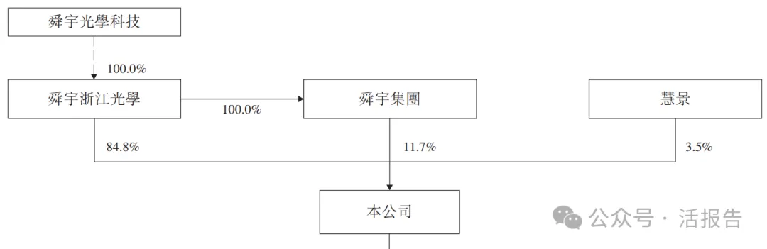 分拆自舜宇光學科技(a style='border-bottom: 1px dashed #007767;text-decoration:none' href='/search?searchbar=2382.HK'2382.HK/a),「舜宇智行」首次遞表港交所