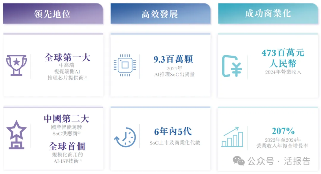 「愛芯元智」通過聆訊，衝刺「港股邊緣AI芯片第一股」