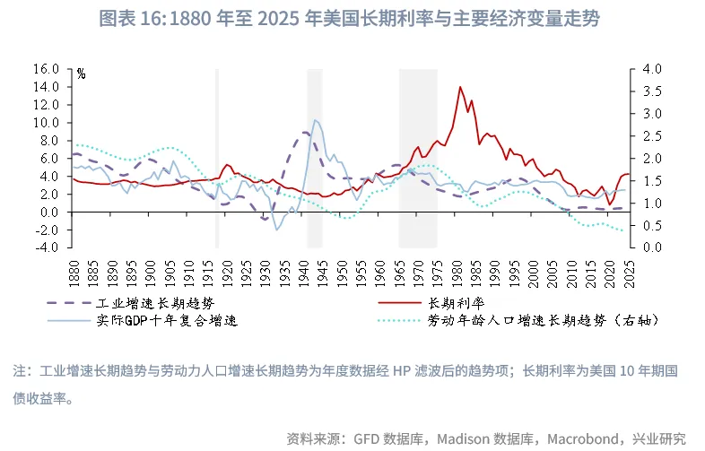 外匯商品 | 當前全球長期債務周期以及長債利率前景推演