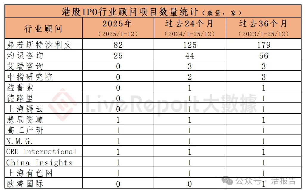 香港 IPO中介排行-2025年：港股中介年度大戰收官