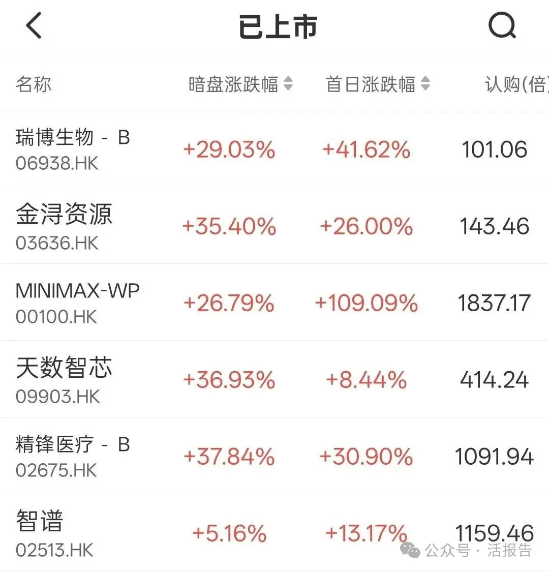 港股IPO週報：MiniMax上市翻倍！兆易創新即將上市，鳴鳴很忙、瀾起科技通過聆訊