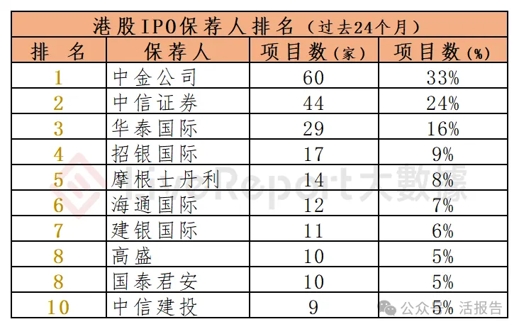 香港 IPO中介排行-2025年：港股中介年度大戰收官