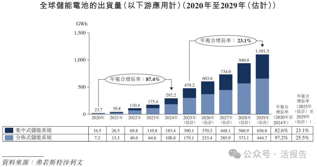 全球儲能電池第二的「億緯鋰能」二次遞表，衝刺A＋H上市