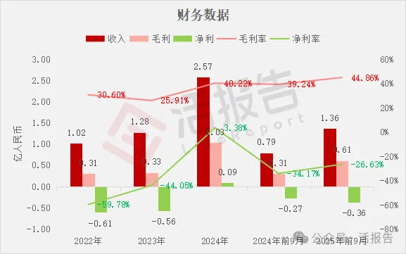 AI視覺公司「極視角」首次遞表港交所，中信獨家保薦