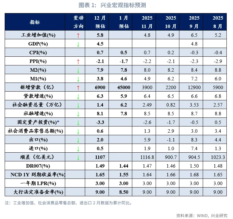 宏觀市場 | 需求放緩，物價平穩&mdash;&mdash;12月宏觀經濟指標預測與1月政策前瞻