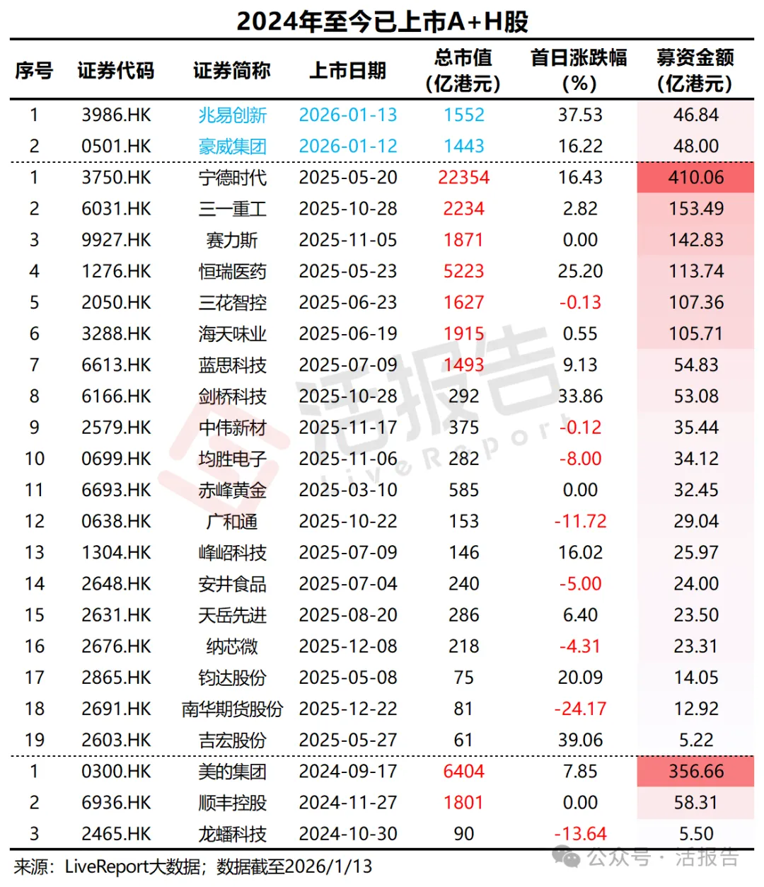 AH上市潮總結：已上市24家，還有99家待上市、71家公告籌備中
