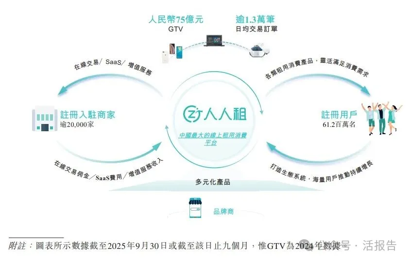 「人人租」母公司「研趣信息」遞表港交所,中國最大在線租用消費服務平台