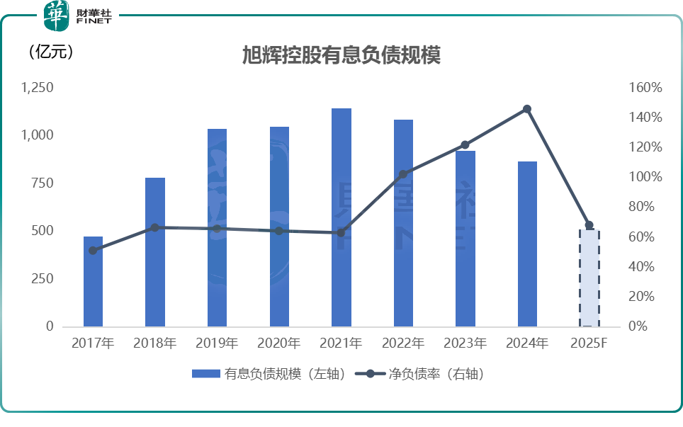 旭輝破局：民營房企化債標杆的「困境反轉」之路