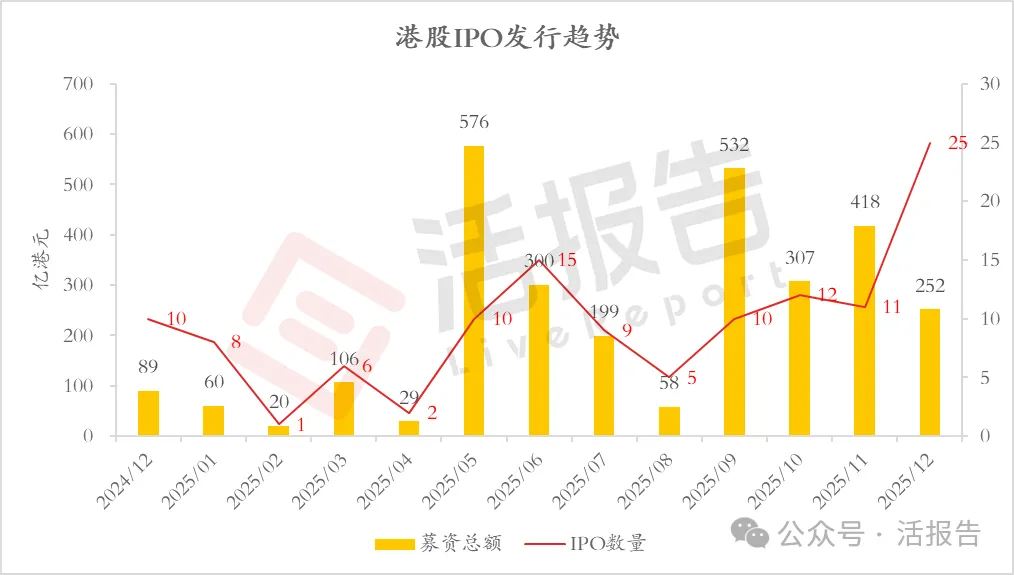 2025年港股IPO全球領先，基石投資突破千億，今年集資額有望達3500億港元