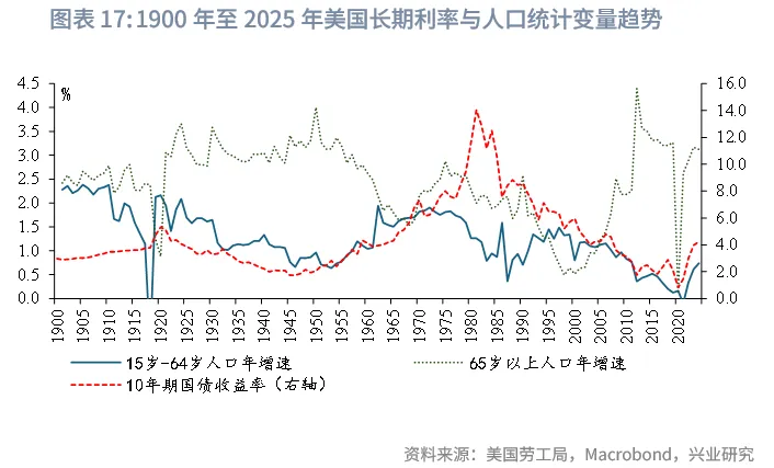外匯商品 | 當前全球長期債務周期以及長債利率前景推演