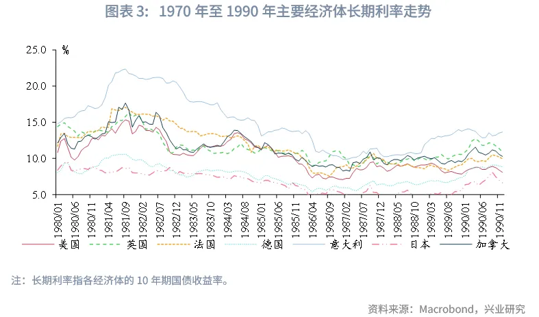 外匯商品 | 當前全球長期債務周期以及長債利率前景推演