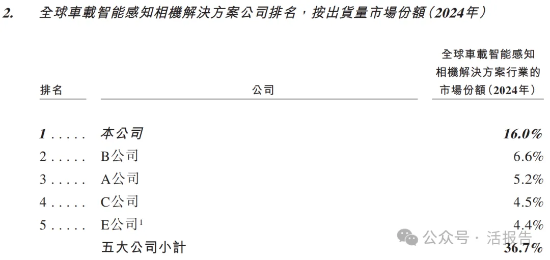 分拆自舜宇光學科技(a style='border-bottom: 1px dashed #007767;text-decoration:none' href='/search?searchbar=2382.HK'2382.HK/a),「舜宇智行」首次遞表港交所