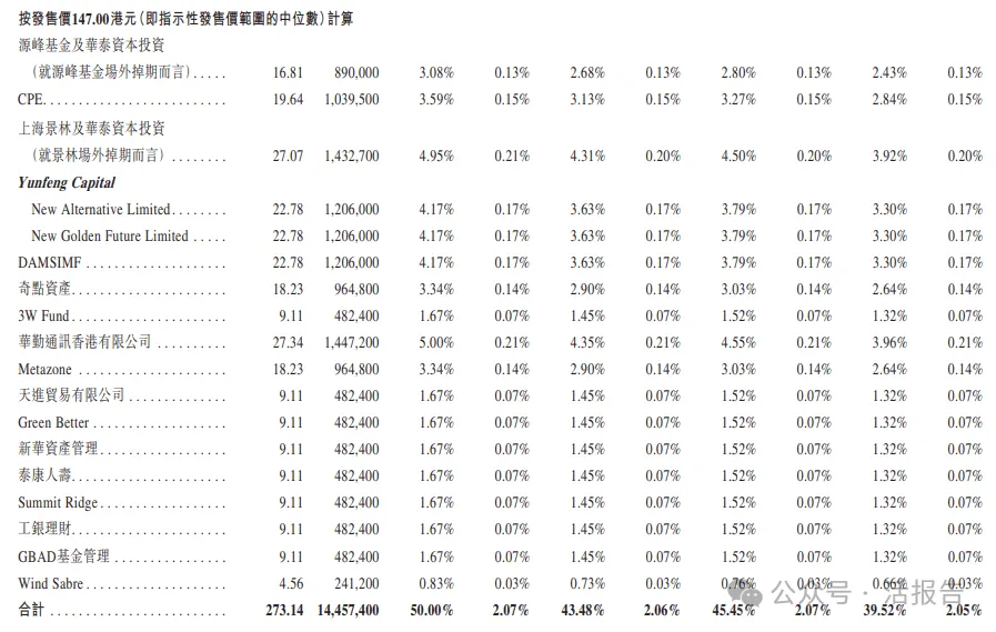 兆易創新(a style='border-bottom: 1px dashed #007767;text-decoration:none' href='/search?searchbar=3986.HK'3986.HK/a)招股中，較A股折價31%~44%，17家頂級基石承包一半份額