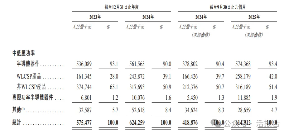 來自深圳的「威兆半導體」首次遞表，最後一輪估值28.88億