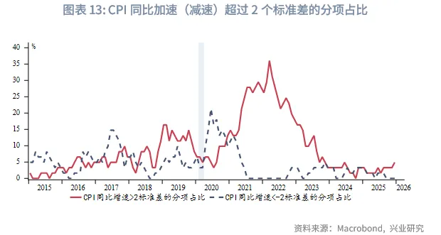 外匯商品 | 美國CPI即將加速回落，降息預期或前置&mdash;&mdash;美國12月CPI數據點評