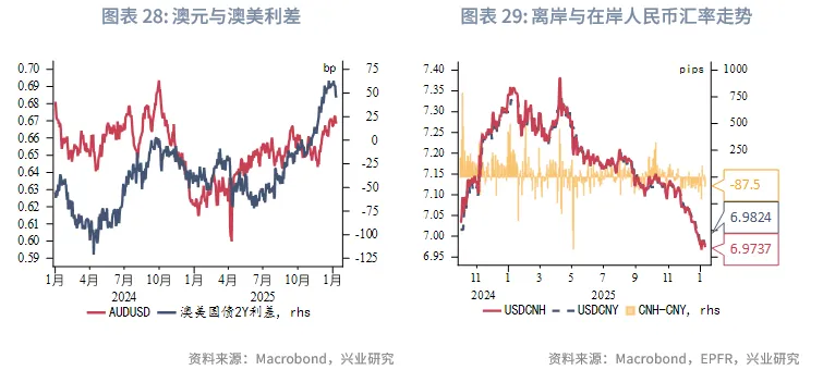 東南亞研究 | 地緣風險升溫，亞太貨幣隨美元反彈承壓&mdash;&mdash;香港金融市場週報（20260105-0109）