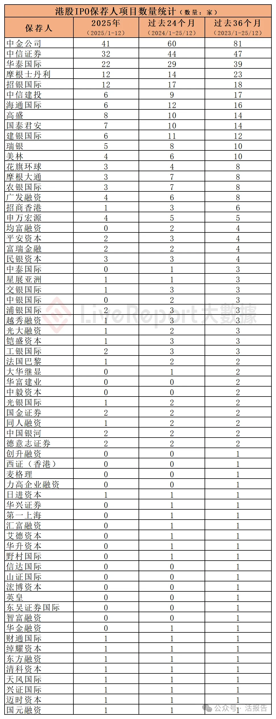 香港 IPO中介排行-2025年：港股中介年度大戰收官