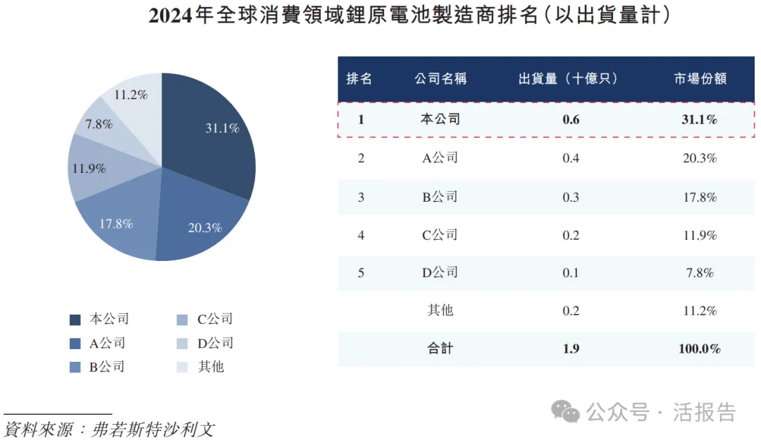 全球儲能電池第二的「億緯鋰能」二次遞表，衝刺A＋H上市