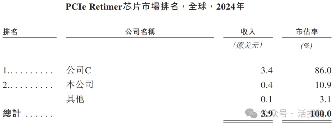 1500億市值的「瀾起科技」通過聆訊，或很快A＋H上市