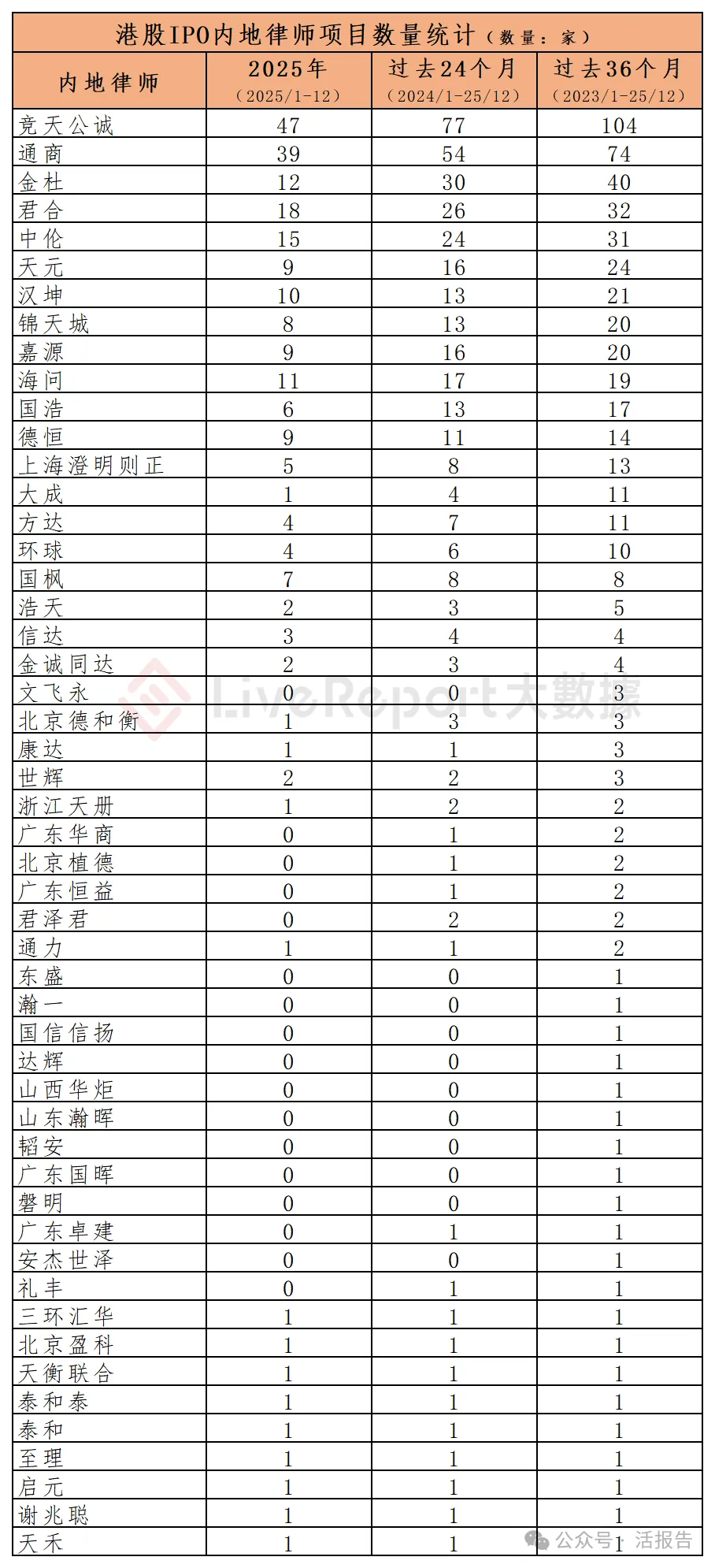 香港 IPO中介排行-2025年：港股中介年度大戰收官