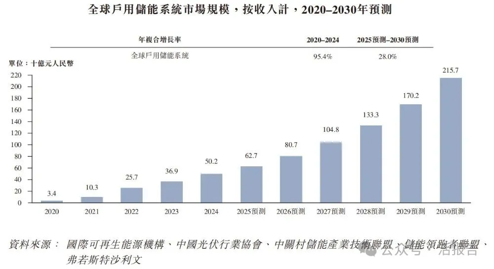 德業股份（a style='border-bottom: 1px dashed #007767;text-decoration:none' href='/search?searchbar=605117.SH'605117.SH/a）遞表港交所，市值超800億的光儲龍頭