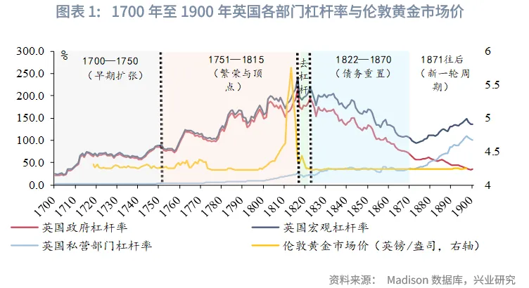 外匯商品 | 黃金：債務週期的「非負債」壓力計&mdash;&mdash;債務週期四階段與金價關系探討