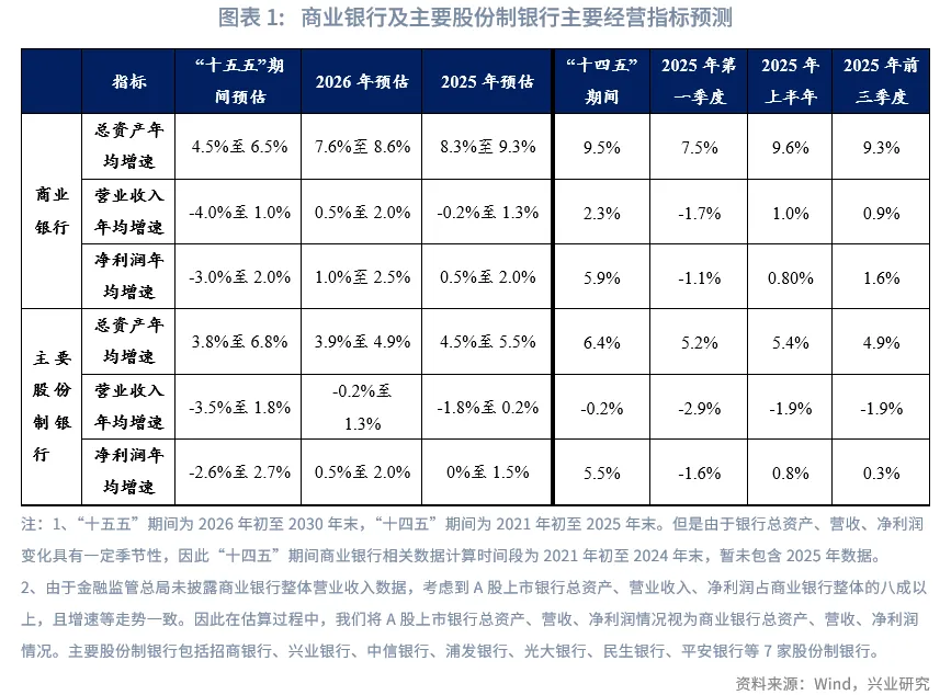 金融行業 | 表內資產規模增速有所放緩——「十五五」期間銀行主要經營指標預測