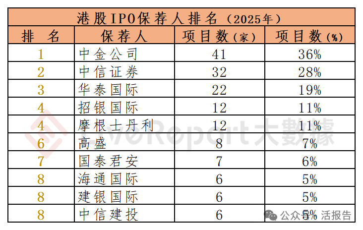 中資券商，大舉招人並加薪，應對IPO回暖