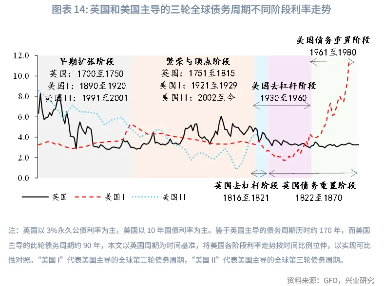 外匯商品 | 當前全球長期債務周期以及長債利率前景推演