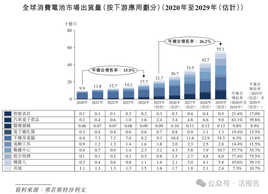全球儲能電池第二的「億緯鋰能」二次遞表，衝刺A＋H上市