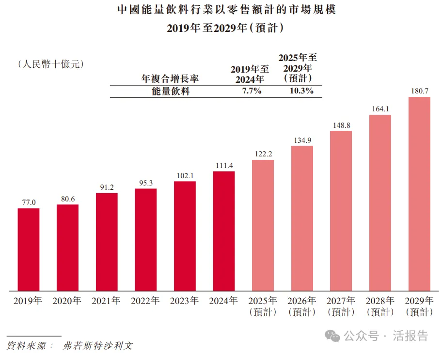 市值超1400億元的「東鵬飲料」通過聆訊，或很快香港上市