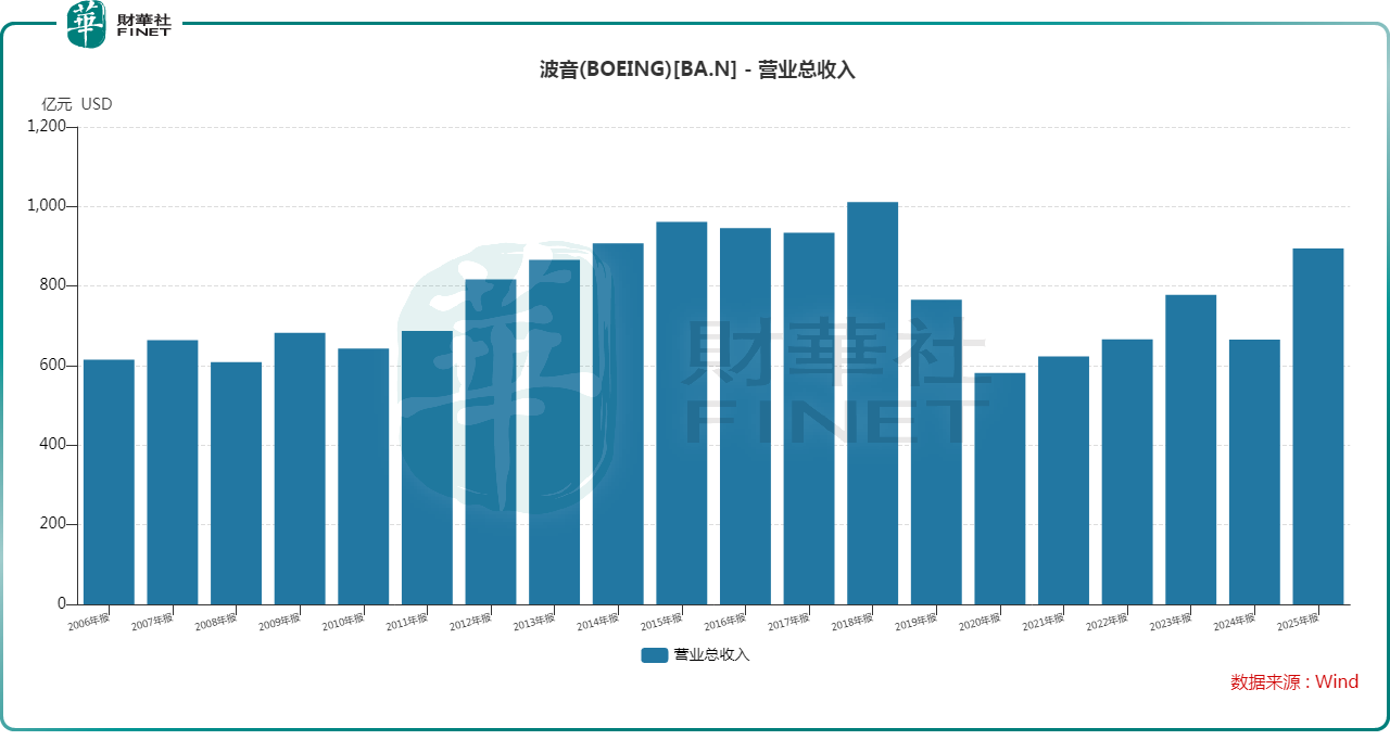 「脆皮」波音披露業績：回暖信號顯現，利潤端隱憂仍存
