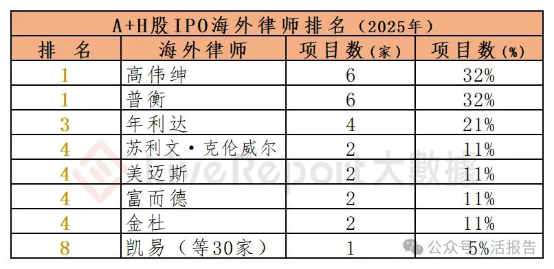 香港 IPO中介排行-2025年：港股中介年度大戰收官