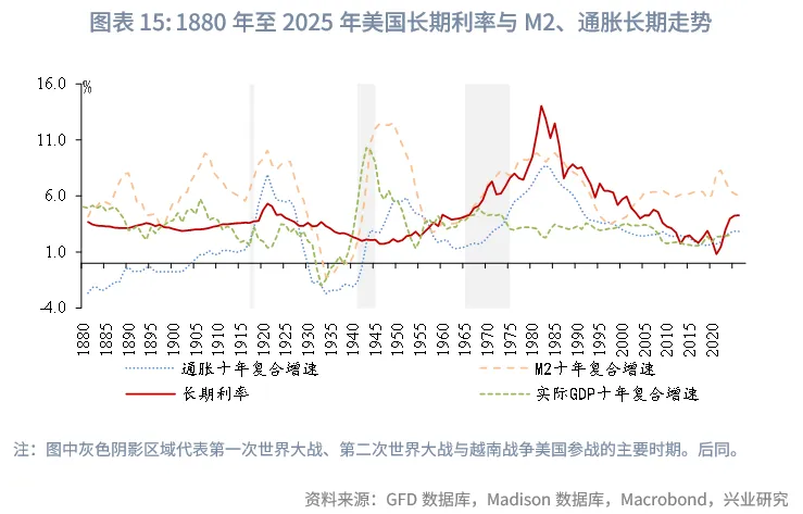 外匯商品 | 當前全球長期債務周期以及長債利率前景推演