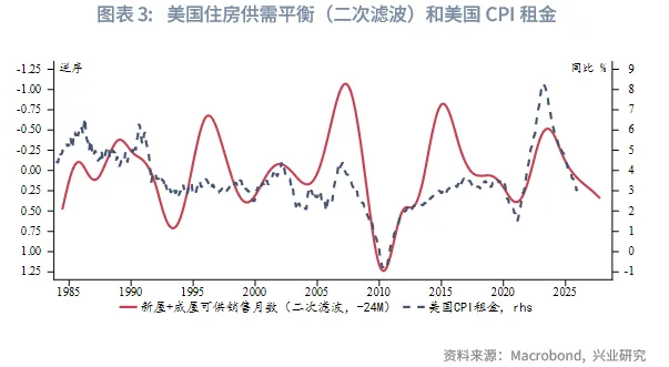 外匯商品 | 美國CPI即將加速回落，降息預期或前置&mdash;&mdash;美國12月CPI數據點評