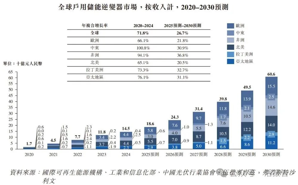 德業股份（a style='border-bottom: 1px dashed #007767;text-decoration:none' href='/search?searchbar=605117.SH'605117.SH/a）遞表港交所，市值超800億的光儲龍頭