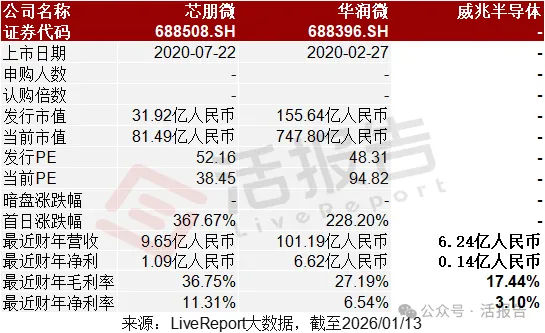 來自深圳的「威兆半導體」首次遞表，最後一輪估值28.88億