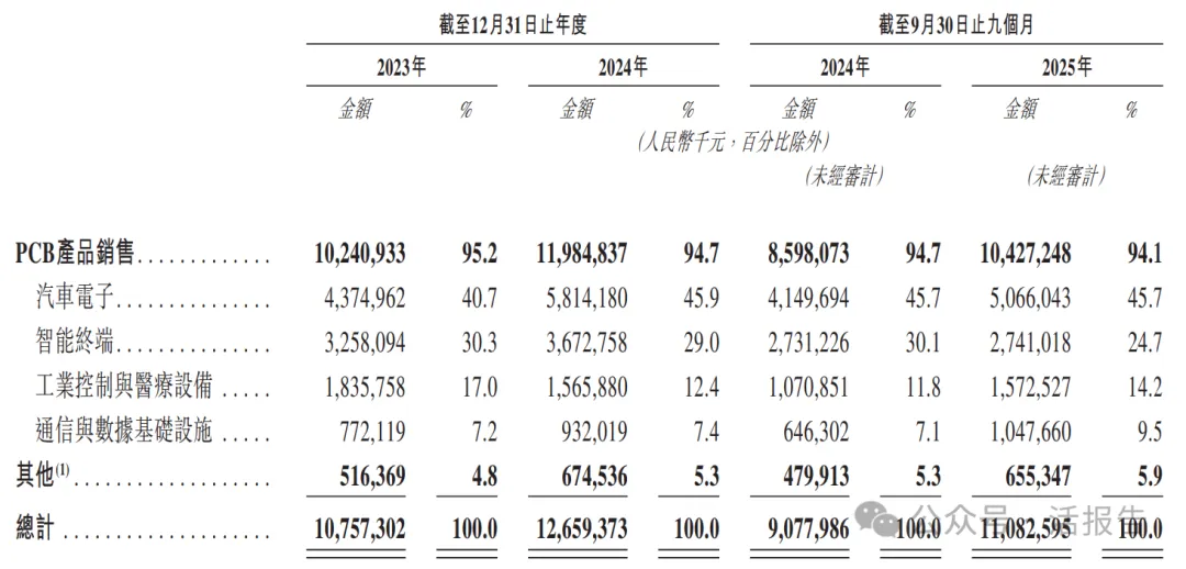 汽車電子PCB供應商「景旺電子」首次遞表港,衝刺A+H