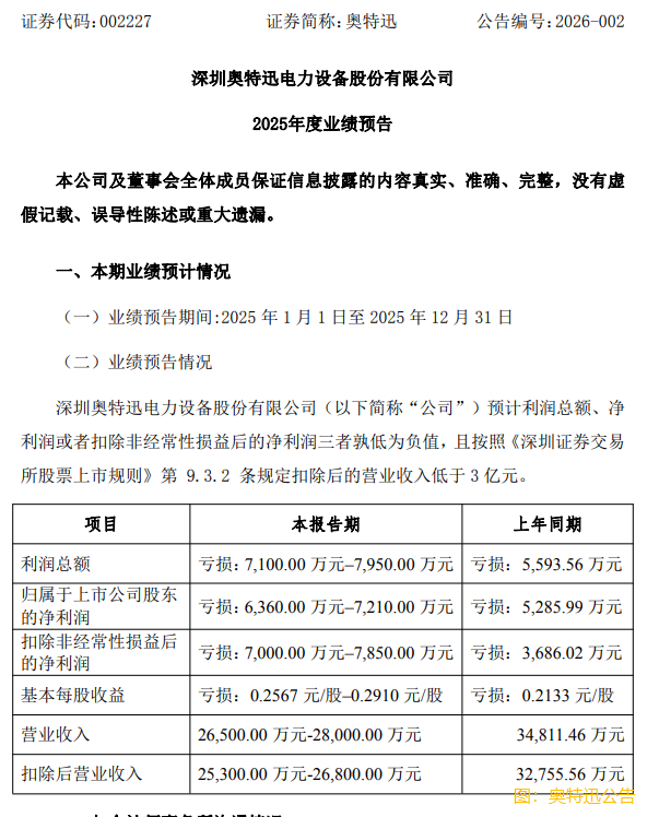 奧特迅(a style='border-bottom: 1px dashed #007767;text-decoration:none' href='/search?searchbar=002227.SZ'002227.SZ/a)股票交易可能被實施退市風險警示