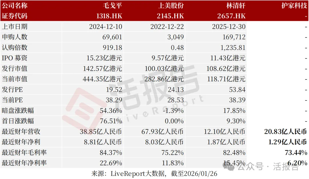 國產護膚品牌HBN母公司「護家科技」首次遞表港交所,毛利率75%
