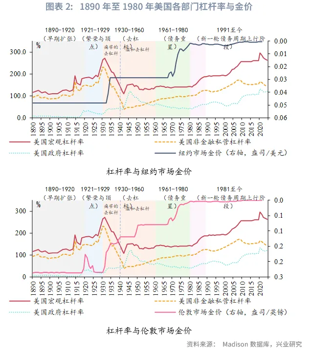 外匯商品 | 黃金：債務週期的「非負債」壓力計&mdash;&mdash;債務週期四階段與金價關系探討