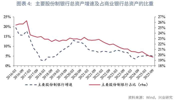金融行業 | 表內資產規模增速有所放緩——「十五五」期間銀行主要經營指標預測