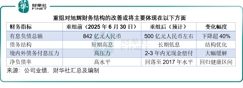旭輝破局：民營房企化債標杆的「困境反轉」之路